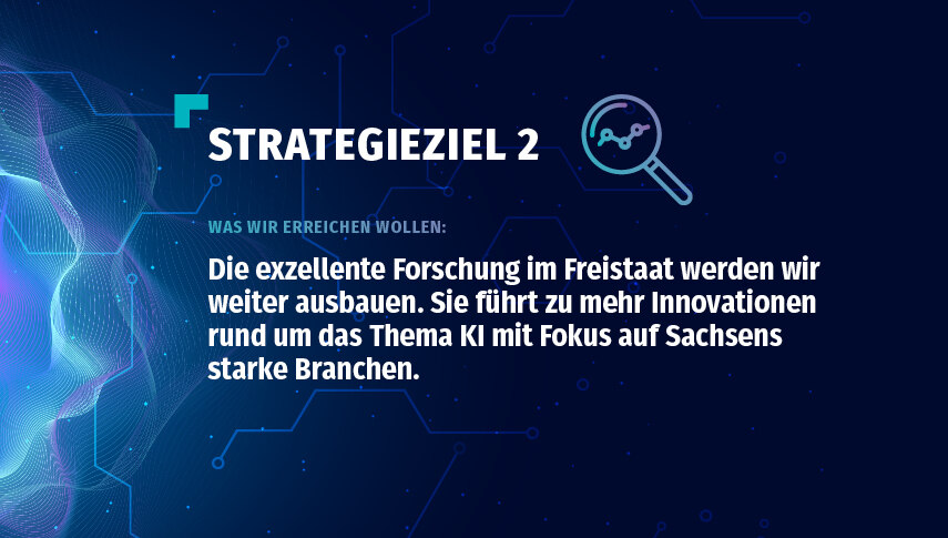 Text auf Bild: »Strategieziel 2 – Was wir erreichen wollen: Die exzellente Forschung im Freistaat werden wir weiter ausbauen. Sie führt zu mehr Innovationen rund um das Thema KI mit Fokus auf Sachsens starke Branchen.«