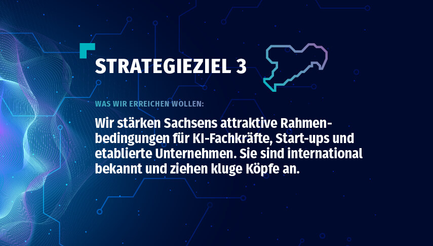 Text auf Bild: »Strategieziel 3 – Was wir erreichen wollen: Wir stärken Sachsens attraktive Rahmenbedingungen für KI-Fachkräfte, Start-ups und etablierte Unternehmen. Sie sind international bekannt und ziehen kluge Köpfe an.